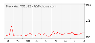 Popularity chart of Maxx Arc MX1812