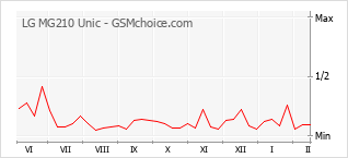 Diagramm der Poplularitätveränderungen von LG MG210 Unic