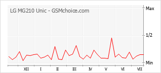 Gráfico de los cambios de popularidad LG MG210 Unic