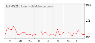 Grafico di modifiche della popolarità del telefono cellulare LG MG210 Unic