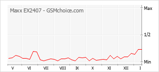 Popularity chart of Maxx EX2407
