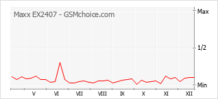 Gráfico de los cambios de popularidad Maxx EX2407