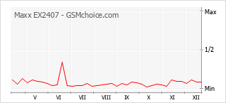 Диаграмма изменений популярности телефона Maxx EX2407