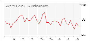 Popularity chart of Vivo Y11 2023