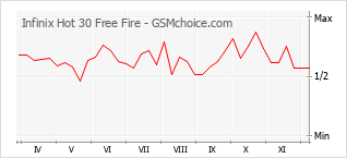 Popularity chart of Infinix Hot 30 Free Fire