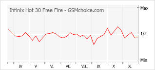 Grafico di modifiche della popolarità del telefono cellulare Infinix Hot 30 Free Fire