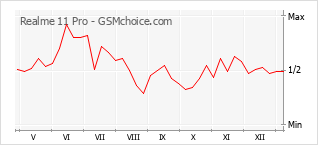 Diagramm der Poplularitätveränderungen von Realme 11 Pro
