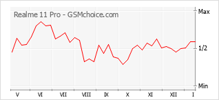 Le graphique de popularité de Realme 11 Pro