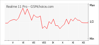 Grafico di modifiche della popolarità del telefono cellulare Realme 11 Pro