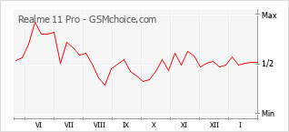 Populariteit van de telefoon: diagram Realme 11 Pro