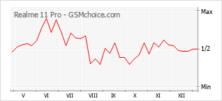 Traçar mudanças de populariedade do telemóvel Realme 11 Pro
