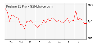 Диаграмма изменений популярности телефона Realme 11 Pro