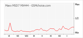Diagramm der Poplularitätveränderungen von Maxx MSD7 MX444
