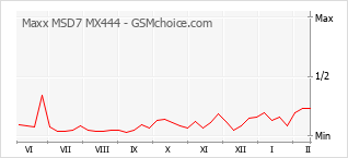 Popularity chart of Maxx MSD7 MX444