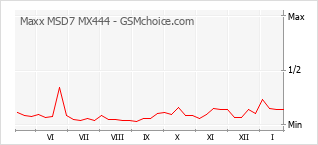 Gráfico de los cambios de popularidad Maxx MSD7 MX444