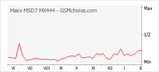 Le graphique de popularité de Maxx MSD7 MX444