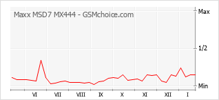 Grafico di modifiche della popolarità del telefono cellulare Maxx MSD7 MX444
