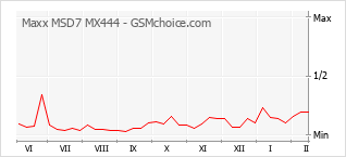 Populariteit van de telefoon: diagram Maxx MSD7 MX444
