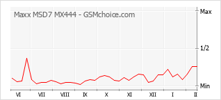 Диаграмма изменений популярности телефона Maxx MSD7 MX444