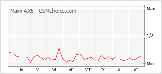 Diagramm der Poplularitätveränderungen von Maxx AX5