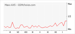Le graphique de popularité de Maxx AX5