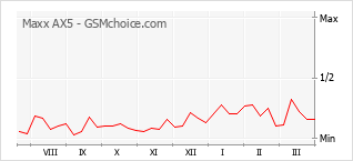 Populariteit van de telefoon: diagram Maxx AX5