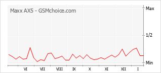 Traçar mudanças de populariedade do telemóvel Maxx AX5