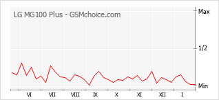 Diagramm der Poplularitätveränderungen von LG MG100 Plus