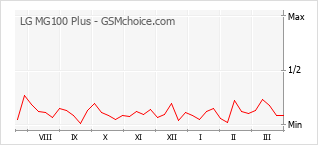Le graphique de popularité de LG MG100 Plus