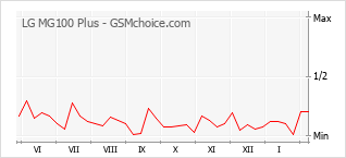 Traçar mudanças de populariedade do telemóvel LG MG100 Plus
