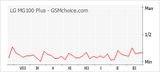 Диаграмма изменений популярности телефона LG MG100 Plus