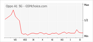 Gráfico de los cambios de popularidad Oppo A1 5G