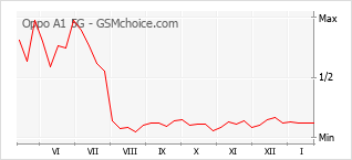 Grafico di modifiche della popolarità del telefono cellulare Oppo A1 5G
