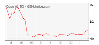 Populariteit van de telefoon: diagram Oppo A1 5G