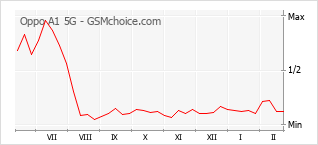 Traçar mudanças de populariedade do telemóvel Oppo A1 5G