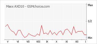 Diagramm der Poplularitätveränderungen von Maxx AXD10