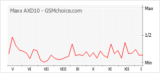 Le graphique de popularité de Maxx AXD10