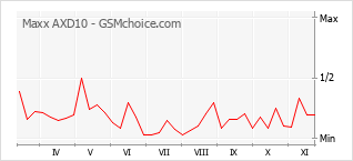 Grafico di modifiche della popolarità del telefono cellulare Maxx AXD10