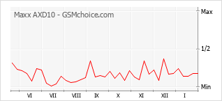 Диаграмма изменений популярности телефона Maxx AXD10