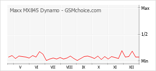 Diagramm der Poplularitätveränderungen von Maxx MX845 Dynamo