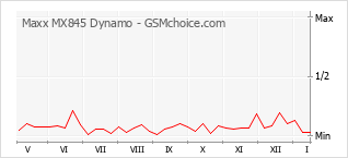 Gráfico de los cambios de popularidad Maxx MX845 Dynamo