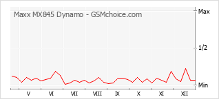 Traçar mudanças de populariedade do telemóvel Maxx MX845 Dynamo