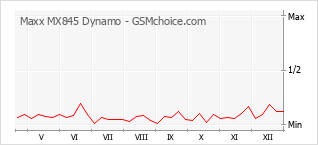 手機聲望改變圖表 Maxx MX845 Dynamo