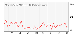 Popularity chart of Maxx MSD7 MT104