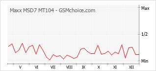 Gráfico de los cambios de popularidad Maxx MSD7 MT104