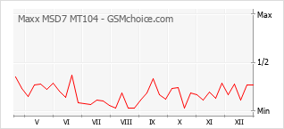 Le graphique de popularité de Maxx MSD7 MT104