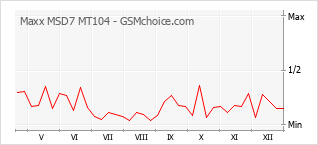 Traçar mudanças de populariedade do telemóvel Maxx MSD7 MT104