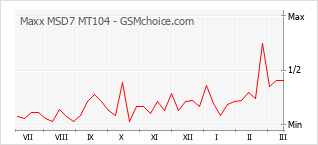 手機聲望改變圖表 Maxx MSD7 MT104