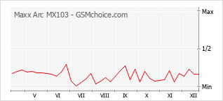 Diagramm der Poplularitätveränderungen von Maxx Arc MX103