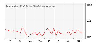 Popularity chart of Maxx Arc MX103